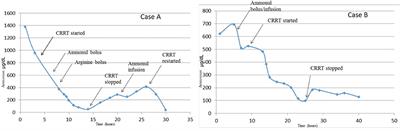 Continuous Renal Replacement Therapy for Two Neonates With Hyperammonemia